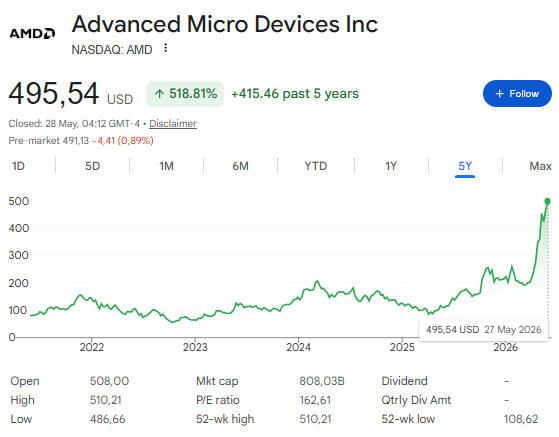 Amd stock